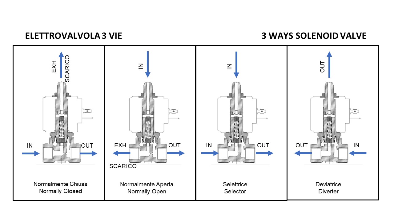 Elettrovalvole 3 vie