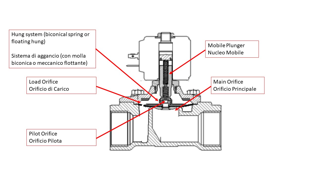 Solenoid Valve Mixed Acting 2 ways